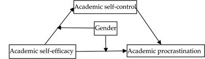 Frontiers | Academic Self-Efficacy And Postgraduate Procrastination: A ...